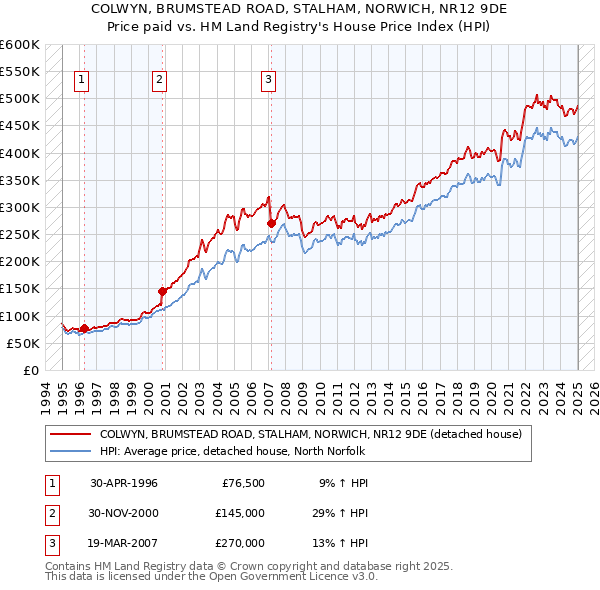 COLWYN, BRUMSTEAD ROAD, STALHAM, NORWICH, NR12 9DE: Price paid vs HM Land Registry's House Price Index