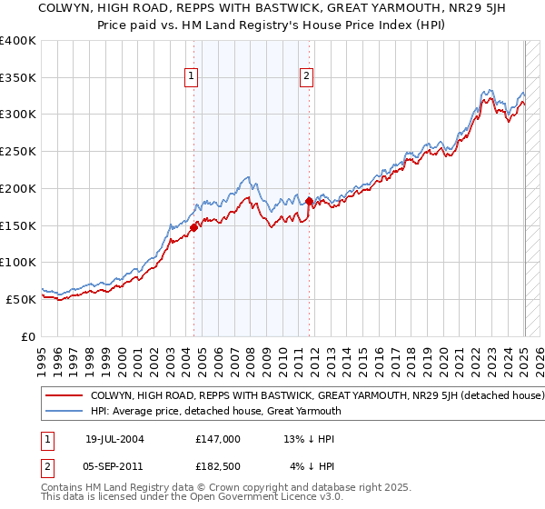 COLWYN, HIGH ROAD, REPPS WITH BASTWICK, GREAT YARMOUTH, NR29 5JH: Price paid vs HM Land Registry's House Price Index