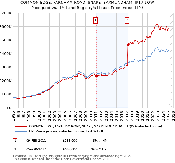 COMMON EDGE, FARNHAM ROAD, SNAPE, SAXMUNDHAM, IP17 1QW: Price paid vs HM Land Registry's House Price Index