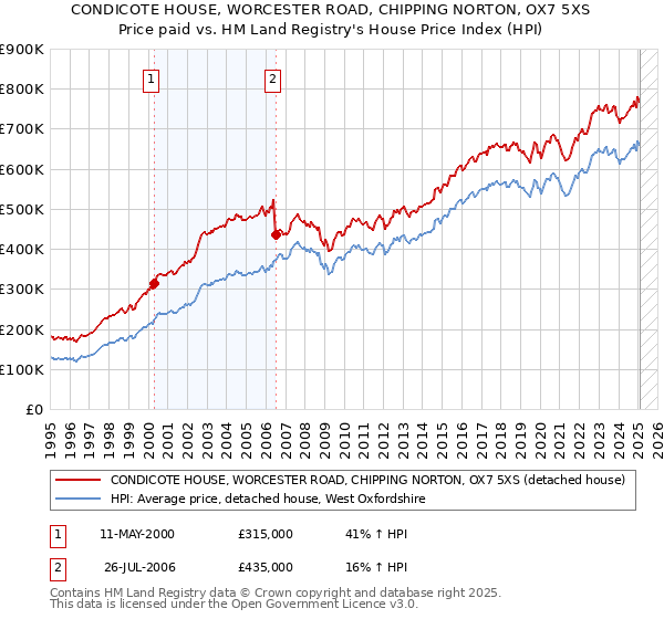 CONDICOTE HOUSE, WORCESTER ROAD, CHIPPING NORTON, OX7 5XS: Price paid vs HM Land Registry's House Price Index