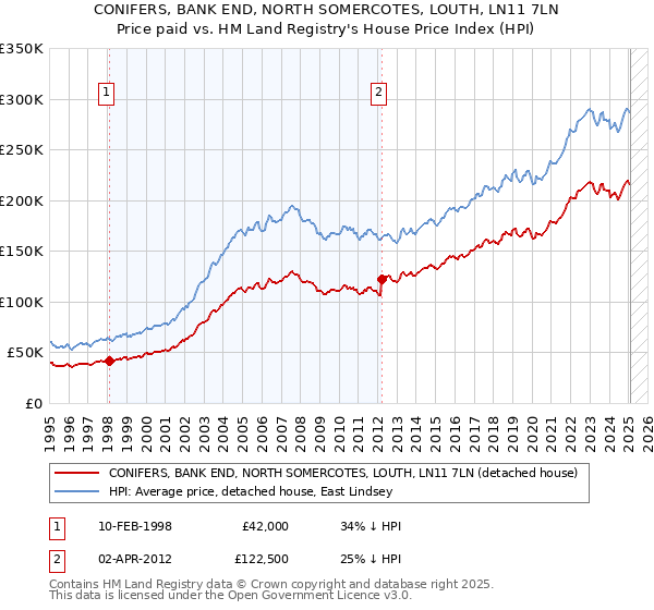CONIFERS, BANK END, NORTH SOMERCOTES, LOUTH, LN11 7LN: Price paid vs HM Land Registry's House Price Index