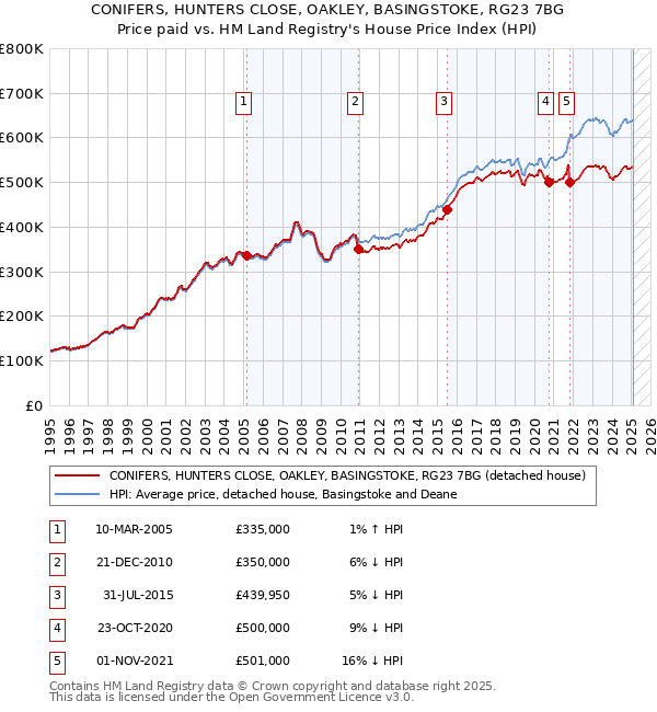 CONIFERS, HUNTERS CLOSE, OAKLEY, BASINGSTOKE, RG23 7BG: Price paid vs HM Land Registry's House Price Index
