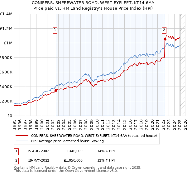 CONIFERS, SHEERWATER ROAD, WEST BYFLEET, KT14 6AA: Price paid vs HM Land Registry's House Price Index