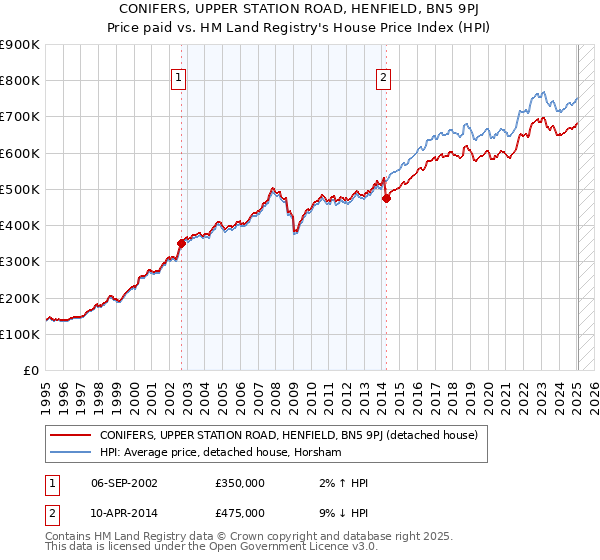CONIFERS, UPPER STATION ROAD, HENFIELD, BN5 9PJ: Price paid vs HM Land Registry's House Price Index