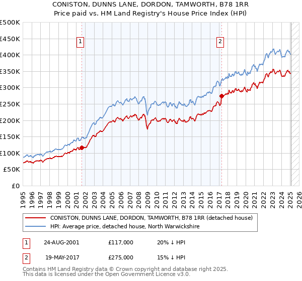CONISTON, DUNNS LANE, DORDON, TAMWORTH, B78 1RR: Price paid vs HM Land Registry's House Price Index
