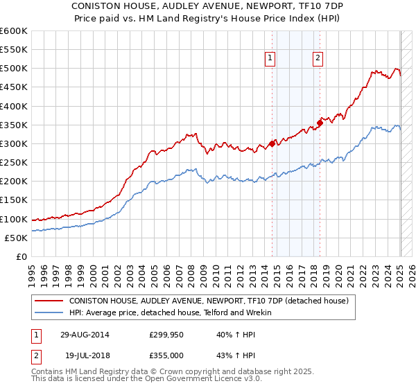 CONISTON HOUSE, AUDLEY AVENUE, NEWPORT, TF10 7DP: Price paid vs HM Land Registry's House Price Index