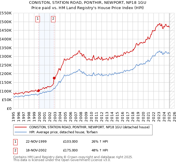 CONISTON, STATION ROAD, PONTHIR, NEWPORT, NP18 1GU: Price paid vs HM Land Registry's House Price Index