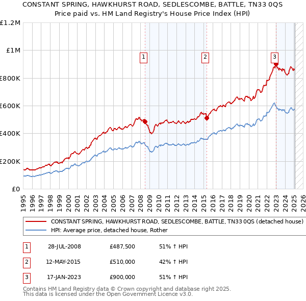 CONSTANT SPRING, HAWKHURST ROAD, SEDLESCOMBE, BATTLE, TN33 0QS: Price paid vs HM Land Registry's House Price Index