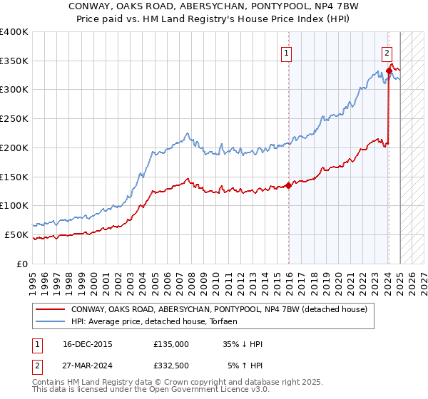 CONWAY, OAKS ROAD, ABERSYCHAN, PONTYPOOL, NP4 7BW: Price paid vs HM Land Registry's House Price Index