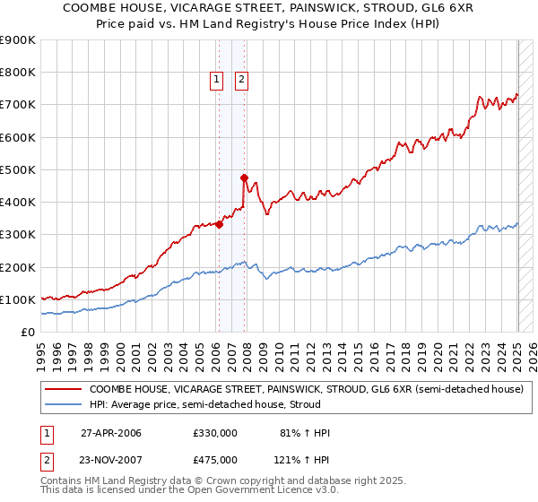 COOMBE HOUSE, VICARAGE STREET, PAINSWICK, STROUD, GL6 6XR: Price paid vs HM Land Registry's House Price Index