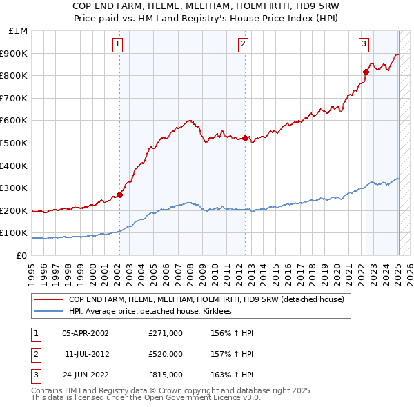 COP END FARM, HELME, MELTHAM, HOLMFIRTH, HD9 5RW: Price paid vs HM Land Registry's House Price Index