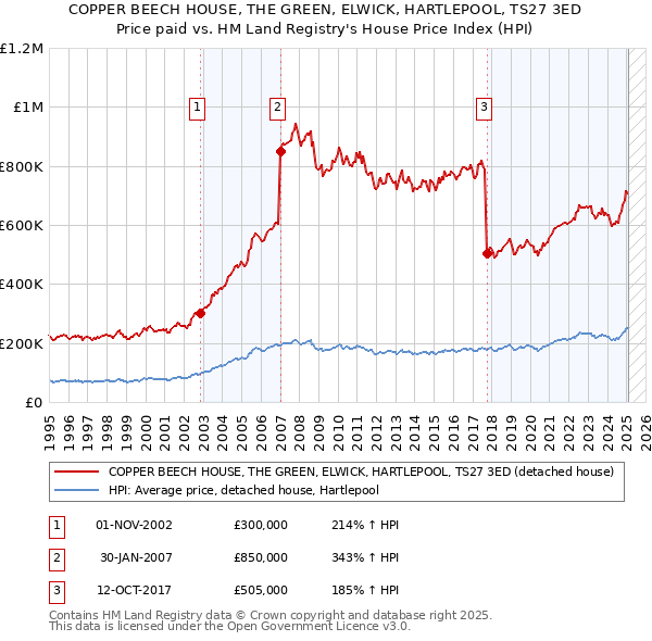 COPPER BEECH HOUSE, THE GREEN, ELWICK, HARTLEPOOL, TS27 3ED: Price paid vs HM Land Registry's House Price Index