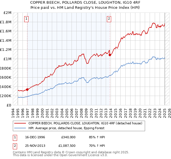 COPPER BEECH, POLLARDS CLOSE, LOUGHTON, IG10 4RF: Price paid vs HM Land Registry's House Price Index