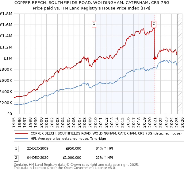 COPPER BEECH, SOUTHFIELDS ROAD, WOLDINGHAM, CATERHAM, CR3 7BG: Price paid vs HM Land Registry's House Price Index
