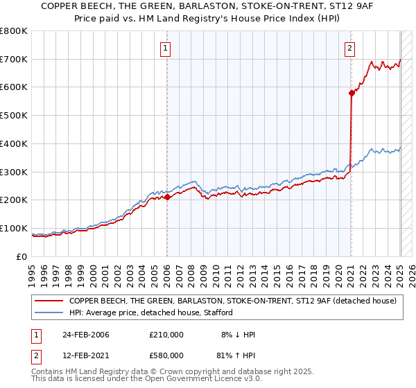 COPPER BEECH, THE GREEN, BARLASTON, STOKE-ON-TRENT, ST12 9AF: Price paid vs HM Land Registry's House Price Index