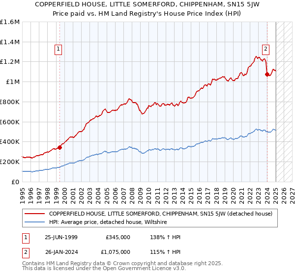 COPPERFIELD HOUSE, LITTLE SOMERFORD, CHIPPENHAM, SN15 5JW: Price paid vs HM Land Registry's House Price Index