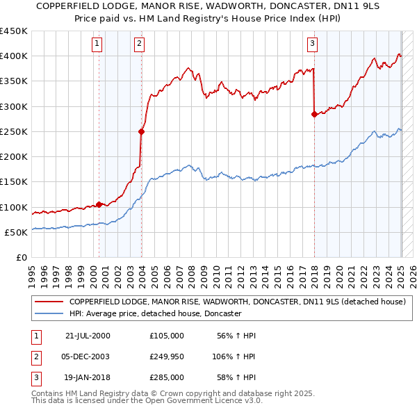 COPPERFIELD LODGE, MANOR RISE, WADWORTH, DONCASTER, DN11 9LS: Price paid vs HM Land Registry's House Price Index
