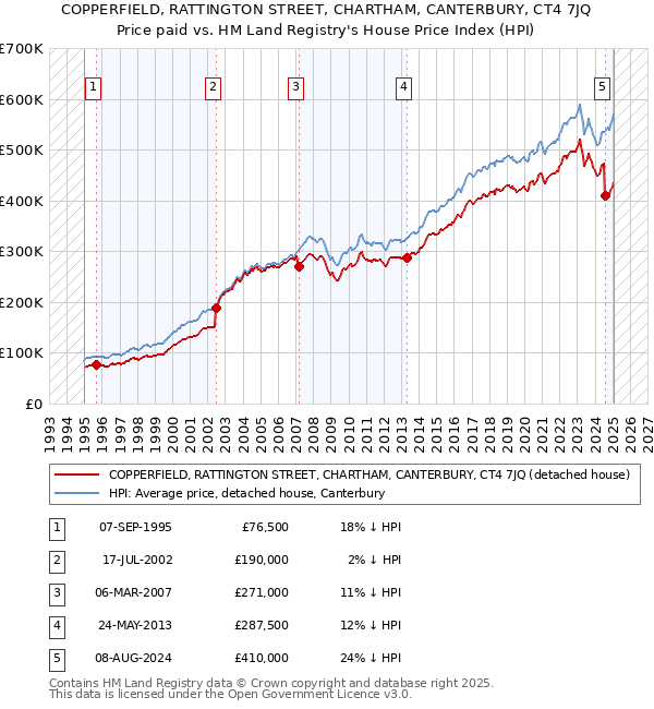 COPPERFIELD, RATTINGTON STREET, CHARTHAM, CANTERBURY, CT4 7JQ: Price paid vs HM Land Registry's House Price Index