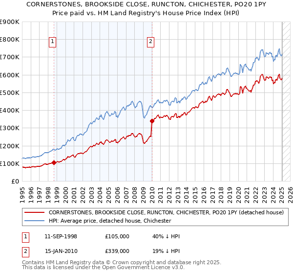 CORNERSTONES, BROOKSIDE CLOSE, RUNCTON, CHICHESTER, PO20 1PY: Price paid vs HM Land Registry's House Price Index