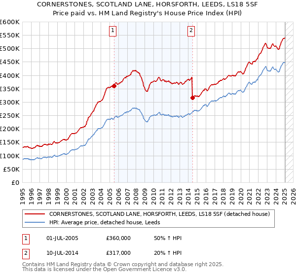 CORNERSTONES, SCOTLAND LANE, HORSFORTH, LEEDS, LS18 5SF: Price paid vs HM Land Registry's House Price Index