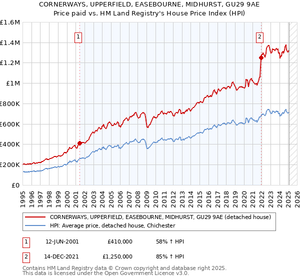 CORNERWAYS, UPPERFIELD, EASEBOURNE, MIDHURST, GU29 9AE: Price paid vs HM Land Registry's House Price Index