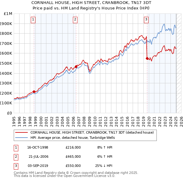 CORNHALL HOUSE, HIGH STREET, CRANBROOK, TN17 3DT: Price paid vs HM Land Registry's House Price Index
