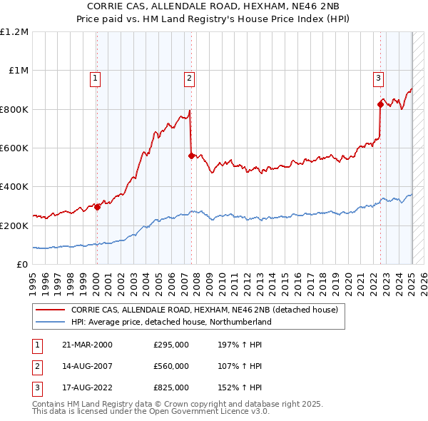 CORRIE CAS, ALLENDALE ROAD, HEXHAM, NE46 2NB: Price paid vs HM Land Registry's House Price Index
