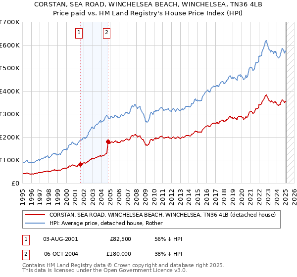 CORSTAN, SEA ROAD, WINCHELSEA BEACH, WINCHELSEA, TN36 4LB: Price paid vs HM Land Registry's House Price Index
