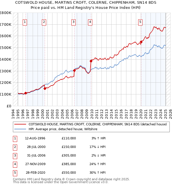 COTSWOLD HOUSE, MARTINS CROFT, COLERNE, CHIPPENHAM, SN14 8DS: Price paid vs HM Land Registry's House Price Index