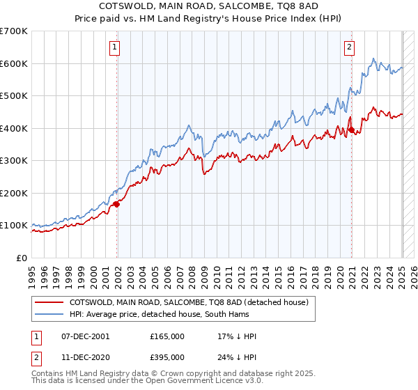 COTSWOLD, MAIN ROAD, SALCOMBE, TQ8 8AD: Price paid vs HM Land Registry's House Price Index