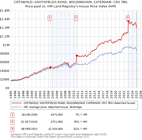 COTSWOLD, SOUTHFIELDS ROAD, WOLDINGHAM, CATERHAM, CR3 7BG: Price paid vs HM Land Registry's House Price Index