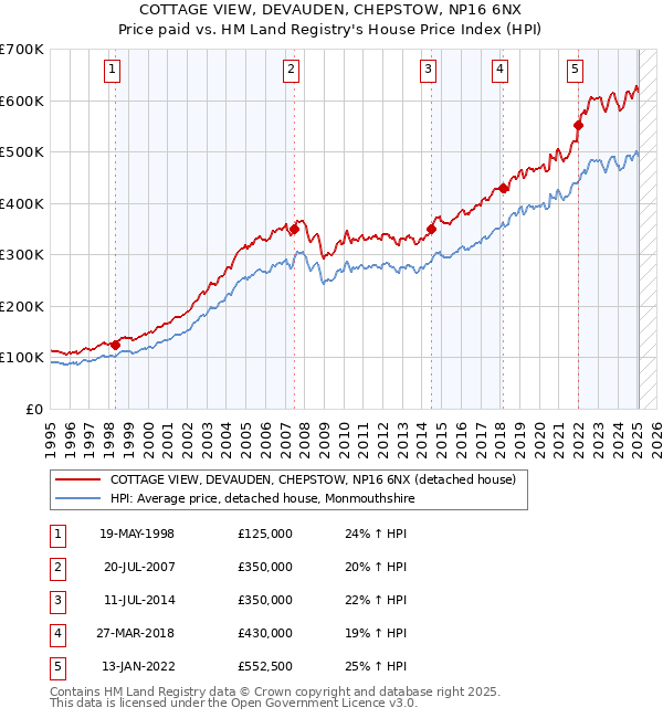 COTTAGE VIEW, DEVAUDEN, CHEPSTOW, NP16 6NX: Price paid vs HM Land Registry's House Price Index