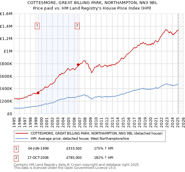 COTTESMORE, GREAT BILLING PARK, NORTHAMPTON, NN3 9BL: Price paid vs HM Land Registry's House Price Index