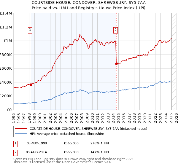 COURTSIDE HOUSE, CONDOVER, SHREWSBURY, SY5 7AA: Price paid vs HM Land Registry's House Price Index
