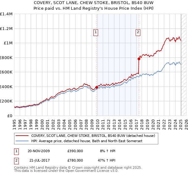 COVERY, SCOT LANE, CHEW STOKE, BRISTOL, BS40 8UW: Price paid vs HM Land Registry's House Price Index