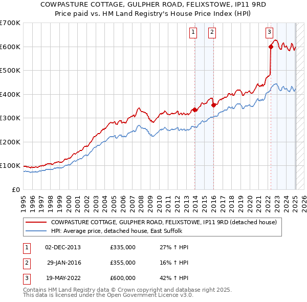 COWPASTURE COTTAGE, GULPHER ROAD, FELIXSTOWE, IP11 9RD: Price paid vs HM Land Registry's House Price Index