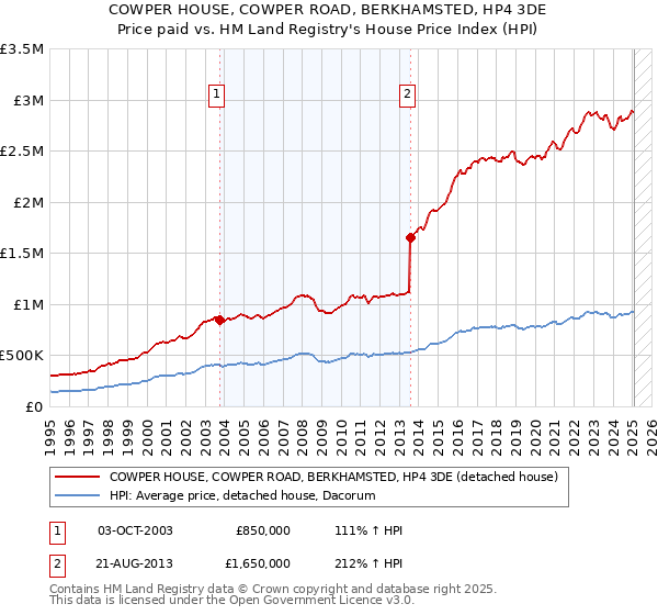 COWPER HOUSE, COWPER ROAD, BERKHAMSTED, HP4 3DE: Price paid vs HM Land Registry's House Price Index