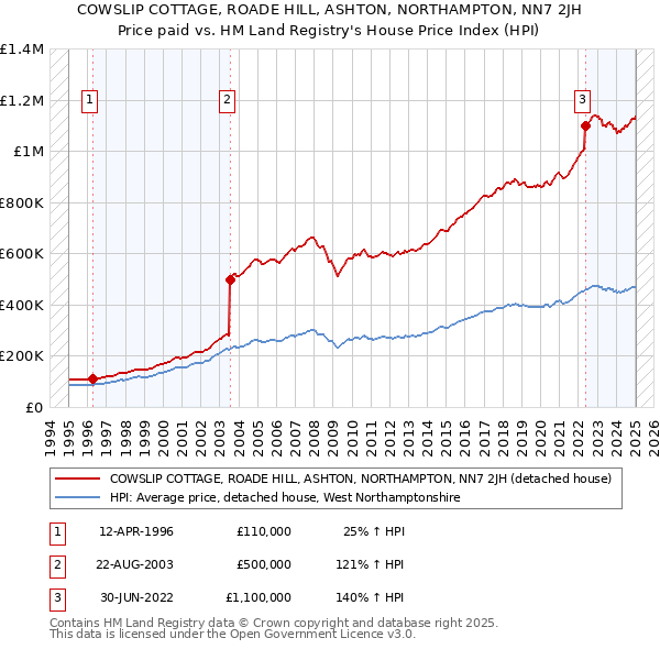 COWSLIP COTTAGE, ROADE HILL, ASHTON, NORTHAMPTON, NN7 2JH: Price paid vs HM Land Registry's House Price Index