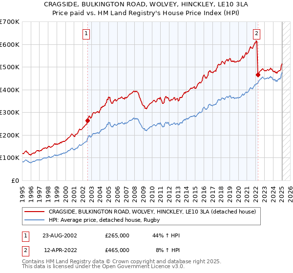 CRAGSIDE, BULKINGTON ROAD, WOLVEY, HINCKLEY, LE10 3LA: Price paid vs HM Land Registry's House Price Index