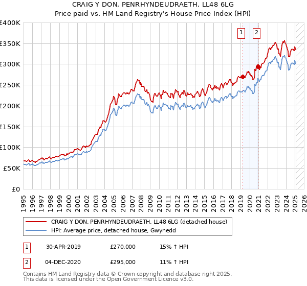 CRAIG Y DON, PENRHYNDEUDRAETH, LL48 6LG: Price paid vs HM Land Registry's House Price Index
