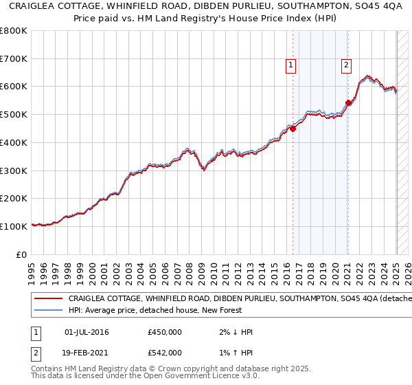 CRAIGLEA COTTAGE, WHINFIELD ROAD, DIBDEN PURLIEU, SOUTHAMPTON, SO45 4QA: Price paid vs HM Land Registry's House Price Index