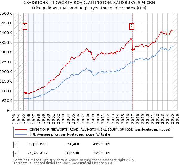 CRAIGMOHR, TIDWORTH ROAD, ALLINGTON, SALISBURY, SP4 0BN: Price paid vs HM Land Registry's House Price Index