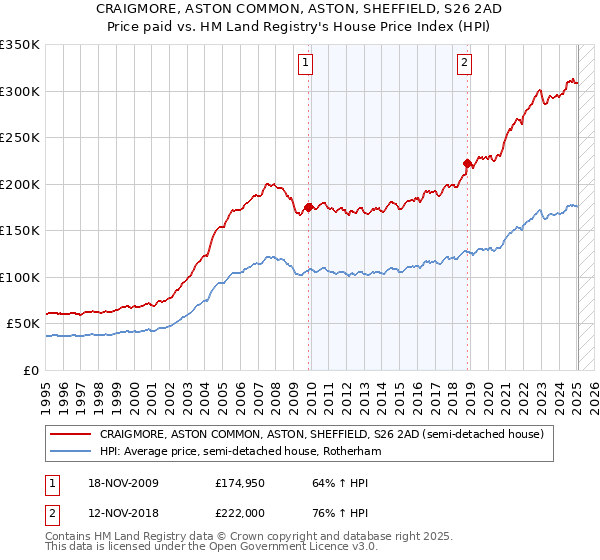 CRAIGMORE, ASTON COMMON, ASTON, SHEFFIELD, S26 2AD: Price paid vs HM Land Registry's House Price Index