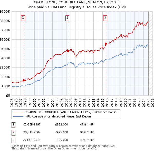 CRAIGSTONE, COUCHILL LANE, SEATON, EX12 2JF: Price paid vs HM Land Registry's House Price Index