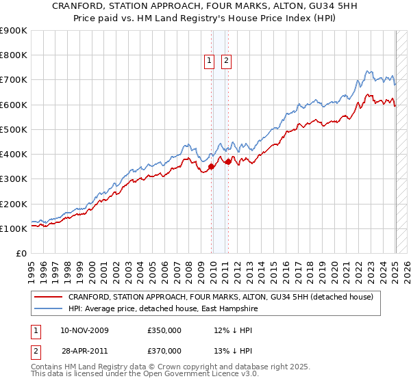 CRANFORD, STATION APPROACH, FOUR MARKS, ALTON, GU34 5HH: Price paid vs HM Land Registry's House Price Index