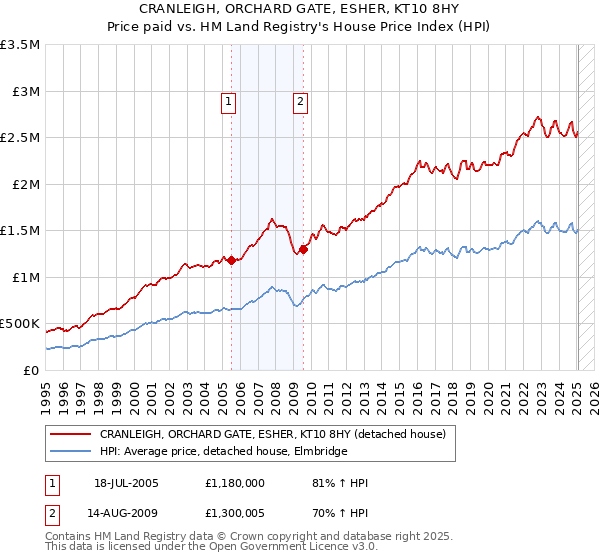 CRANLEIGH, ORCHARD GATE, ESHER, KT10 8HY: Price paid vs HM Land Registry's House Price Index
