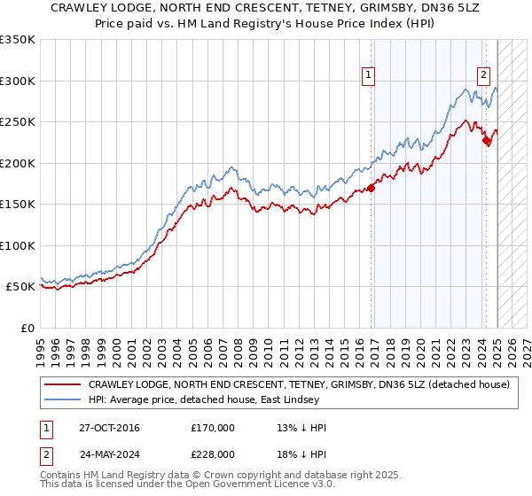 CRAWLEY LODGE, NORTH END CRESCENT, TETNEY, GRIMSBY, DN36 5LZ: Price paid vs HM Land Registry's House Price Index