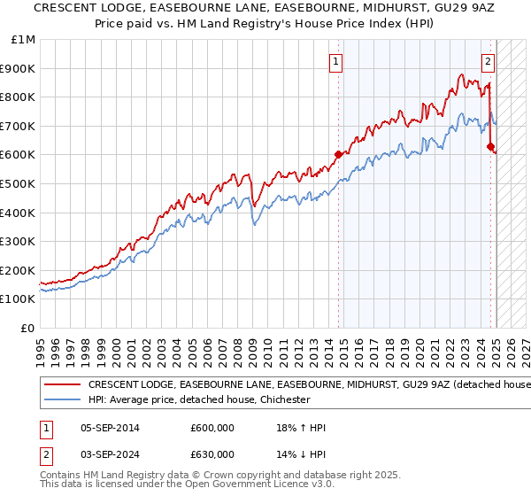 CRESCENT LODGE, EASEBOURNE LANE, EASEBOURNE, MIDHURST, GU29 9AZ: Price paid vs HM Land Registry's House Price Index