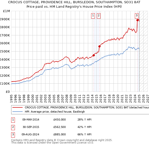 CROCUS COTTAGE, PROVIDENCE HILL, BURSLEDON, SOUTHAMPTON, SO31 8AT: Price paid vs HM Land Registry's House Price Index