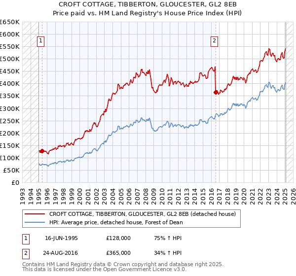 CROFT COTTAGE, TIBBERTON, GLOUCESTER, GL2 8EB: Price paid vs HM Land Registry's House Price Index